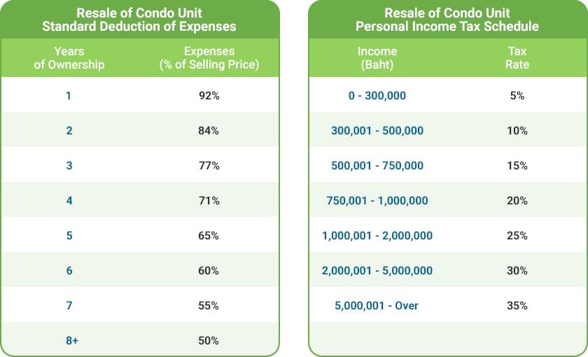 Thailand-Condo Sales Taxes