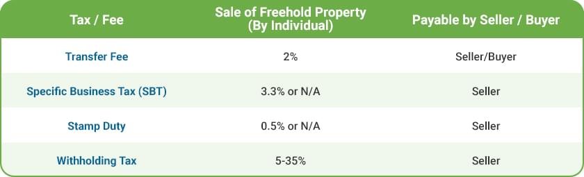 Thailand-Property- Sales Taxes and Fees
