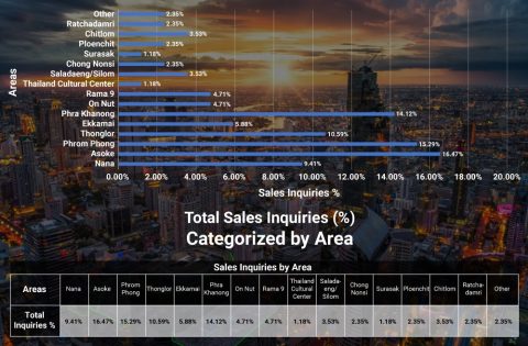 Central Bangkok's Real Estate and Trends Report - FRESH Property ...